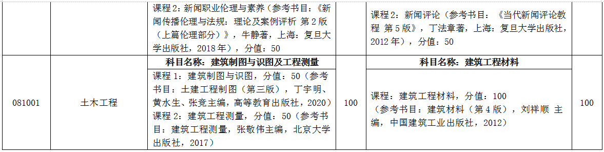 临沂大学自荐专升本考试科目
