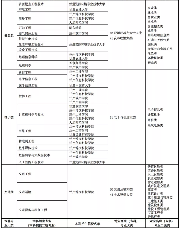 2022年甘肃专升本院校及专业