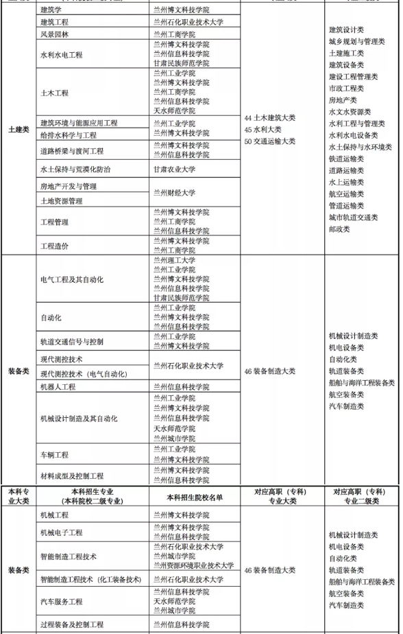 2022年甘肃专升本院校及专业