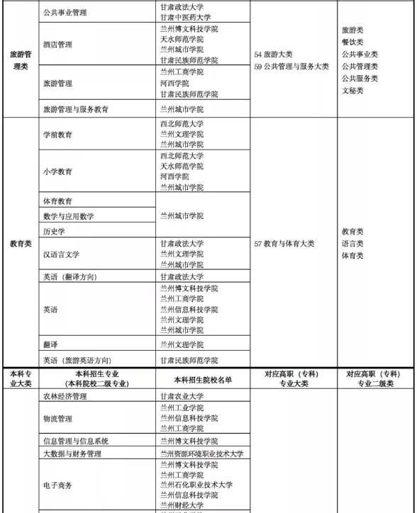 2022年甘肃专升本院校及专业