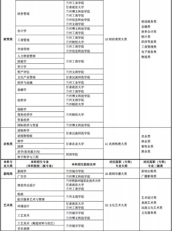 2022年甘肃专升本院校及专业