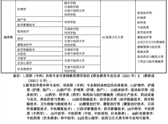 2022年甘肃专升本院校及专业