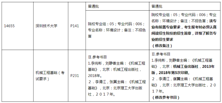 广东省2022年普通高等学校专升本招生专业目录及考试要求