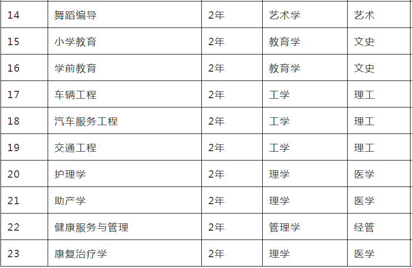 2022年河北专接本院校及专业