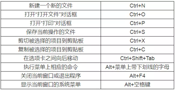 辽宁专升本计算机备考-快捷键大全