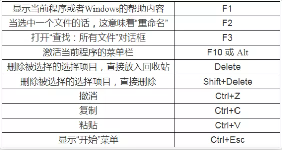 辽宁专升本计算机备考-快捷键大全