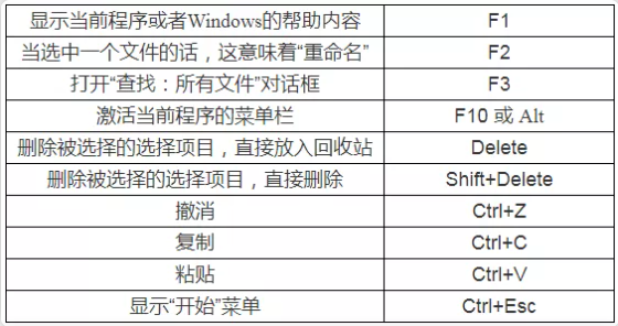 辽宁专升本计算机备考-快捷键大全