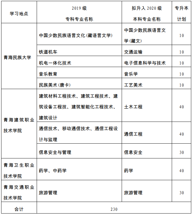青海民族大学专升本招生计划
