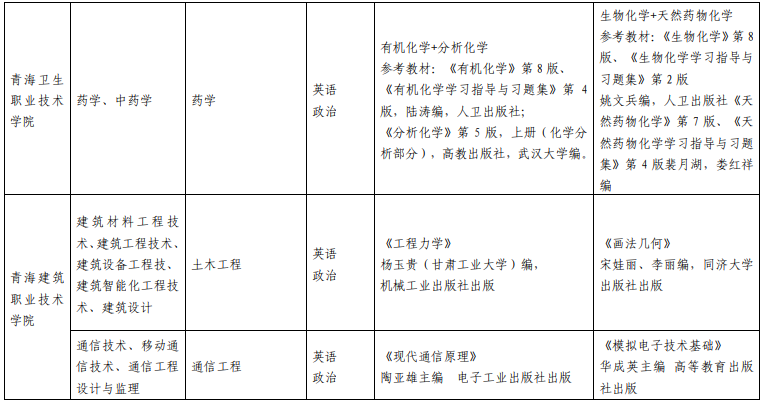 青海民族大学专升本考试科目