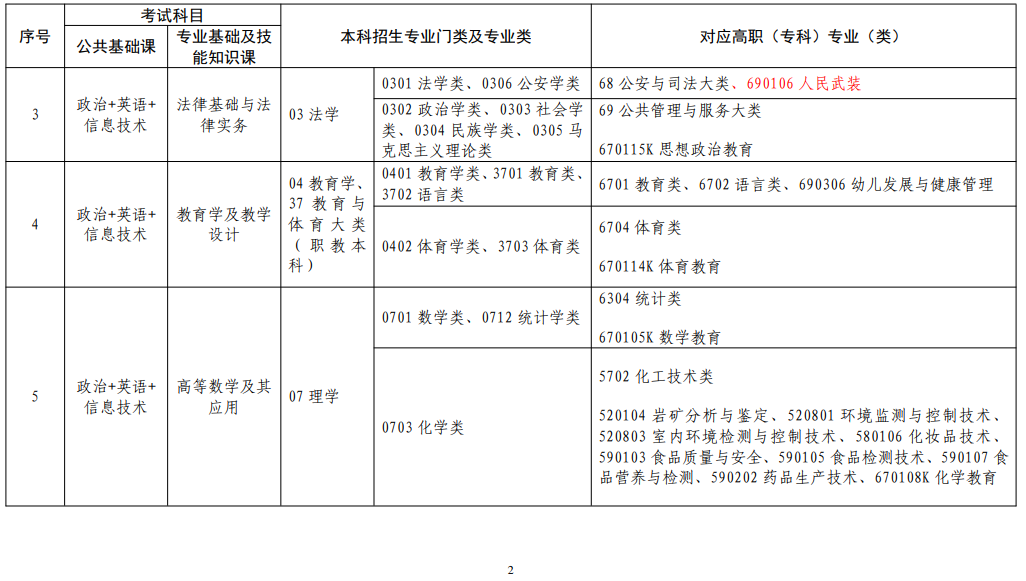 江西省2022年普通高校专升本考试对应专业(类)指导目录(修订版)