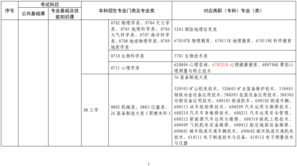 江西省2022年普通高校专升本考试对应专业(类)指导目录(修订版)