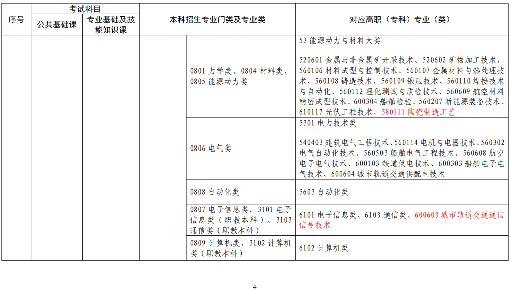 江西省2022年普通高校专升本考试对应专业(类)指导目录(修订版)
