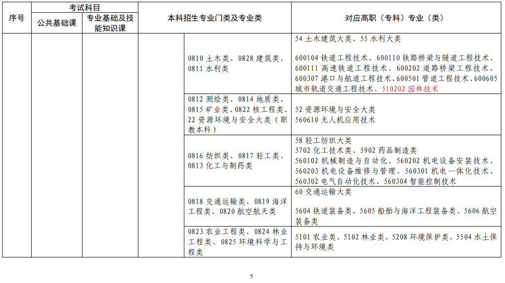 江西省2022年普通高校专升本考试对应专业(类)指导目录(修订版)