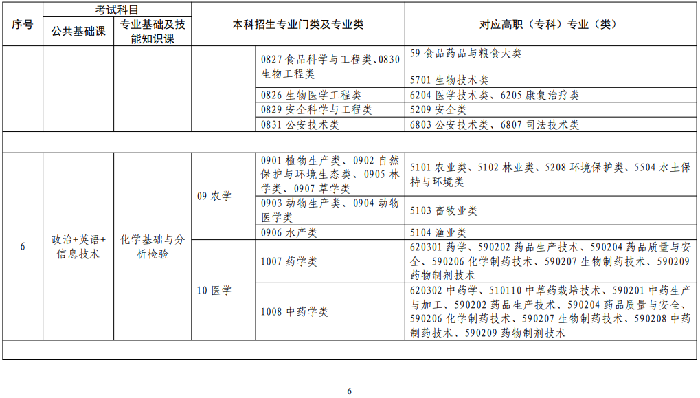 江西省2022年普通高校专升本考试对应专业(类)指导目录(修订版)