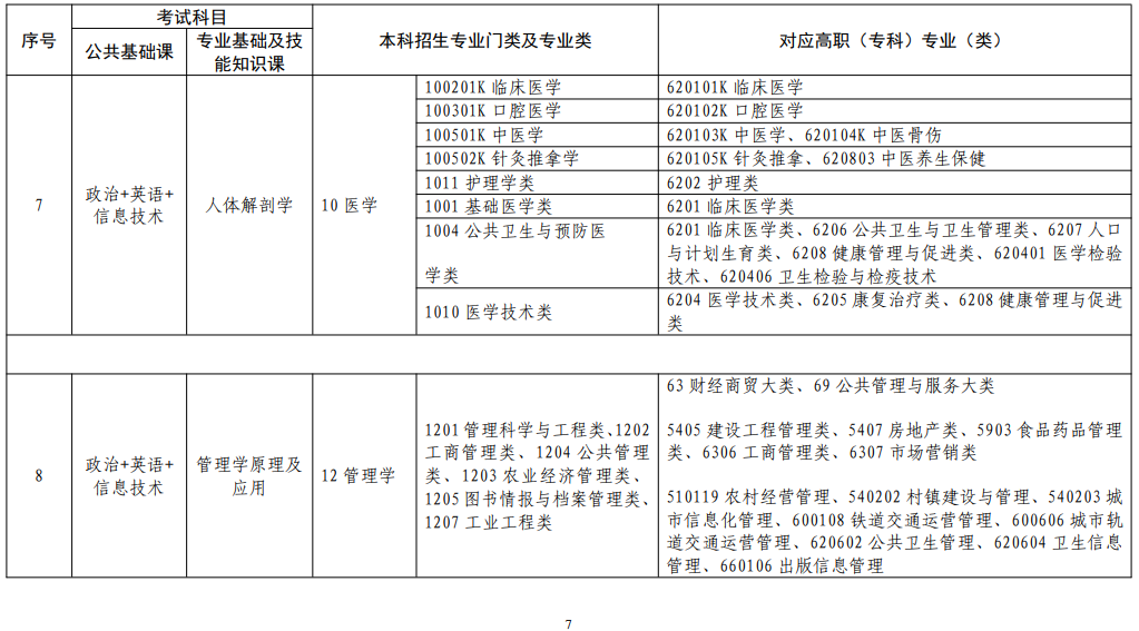 江西省2022年普通高校专升本考试对应专业(类)指导目录(修订版)