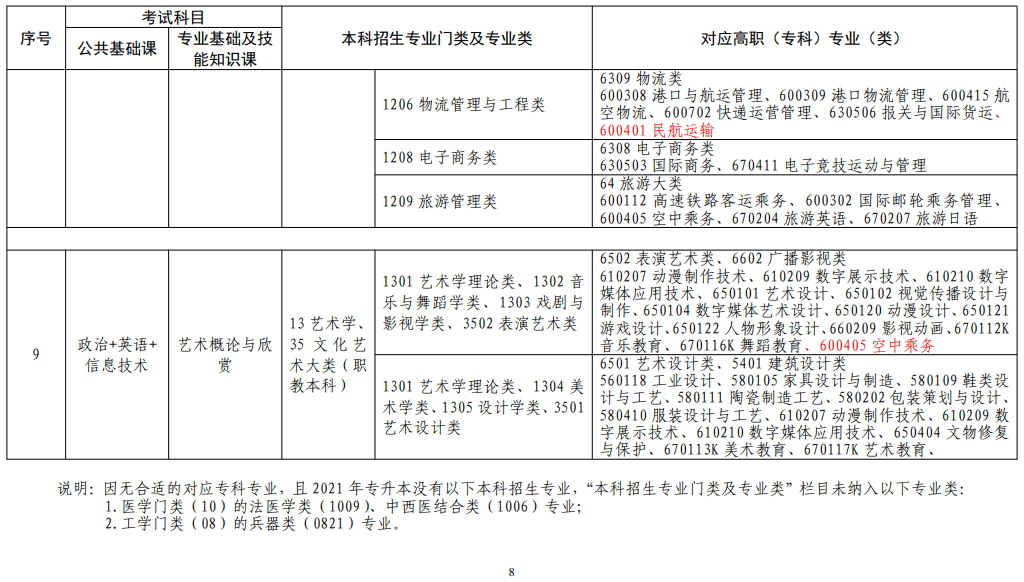 江西省2022年普通高校专升本考试对应专业(类)指导目录(修订版)