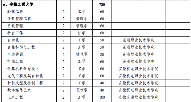 安徽工程大学招专升本