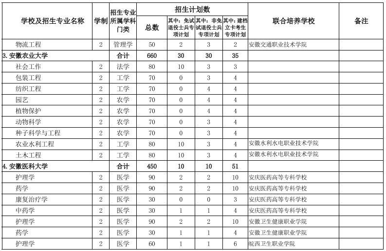 安徽专升本学校及专业
