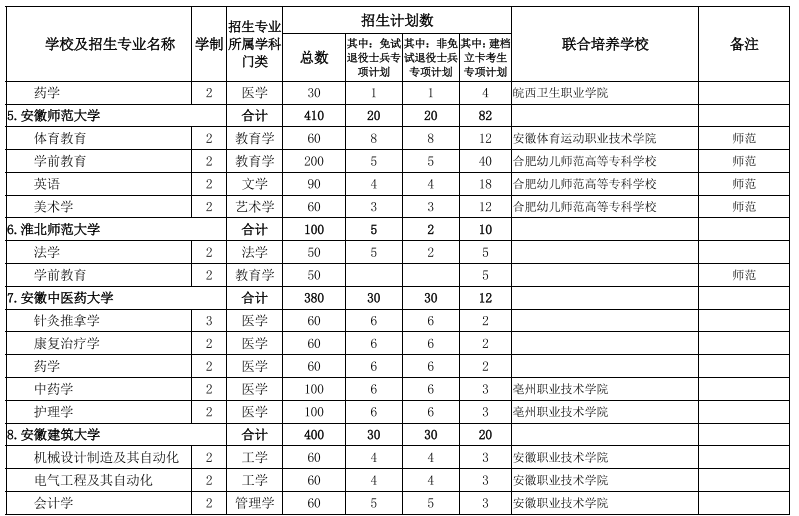 安徽专升本学校及专业