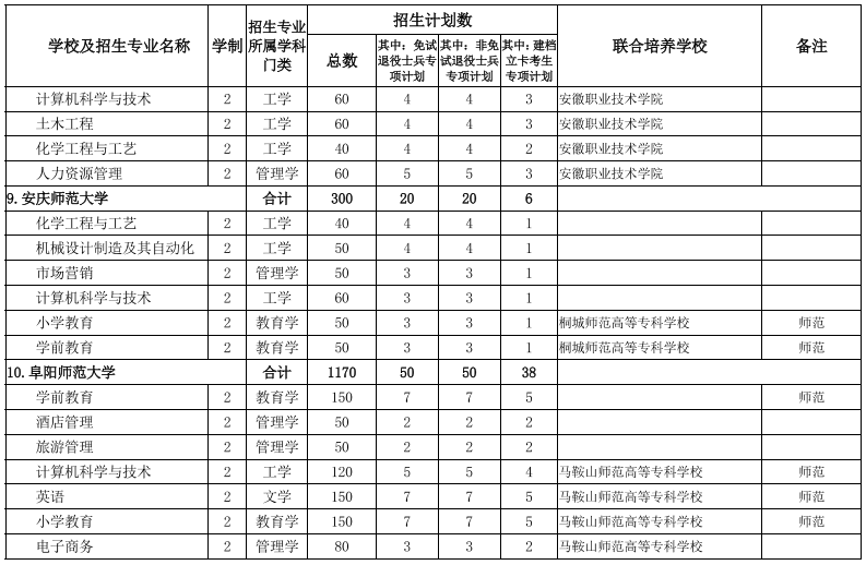 安徽专升本学校及专业