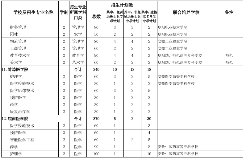 安徽专升本学校及专业