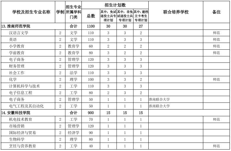 安徽专升本学校及专业