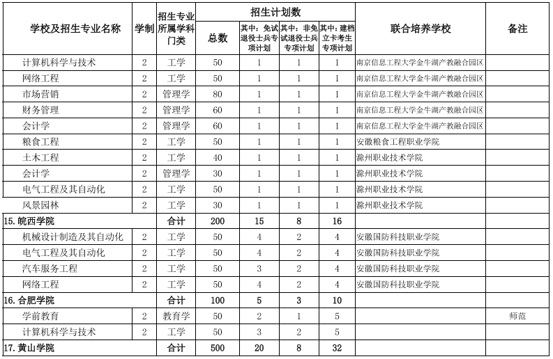 安徽专升本学校及专业