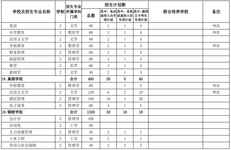 安徽专升本学校及专业