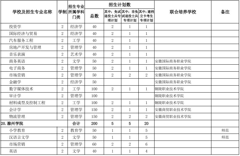 安徽专升本学校及专业