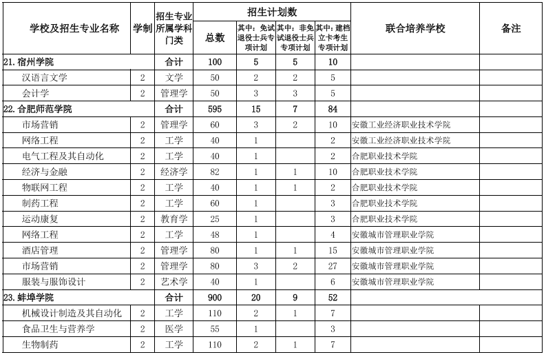 安徽专升本学校及专业
