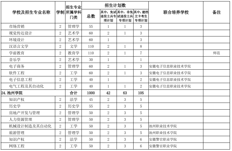 安徽专升本学校及专业
