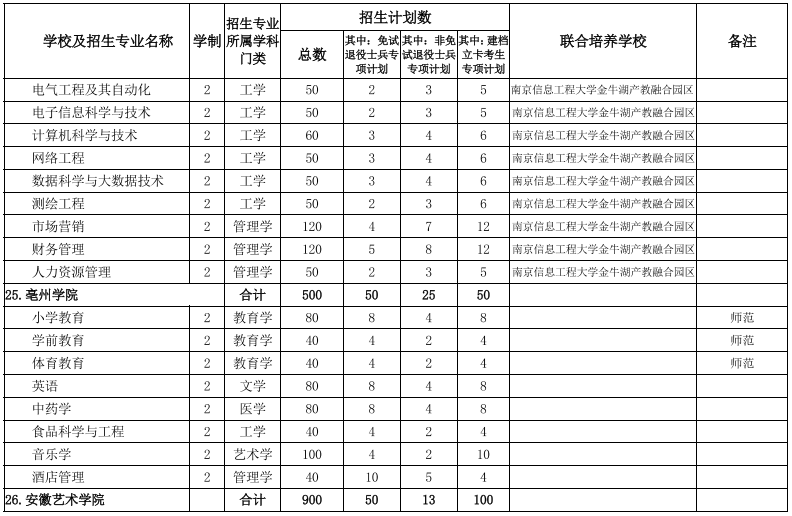 安徽专升本学校及专业