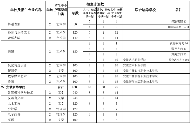 安徽专升本学校及专业
