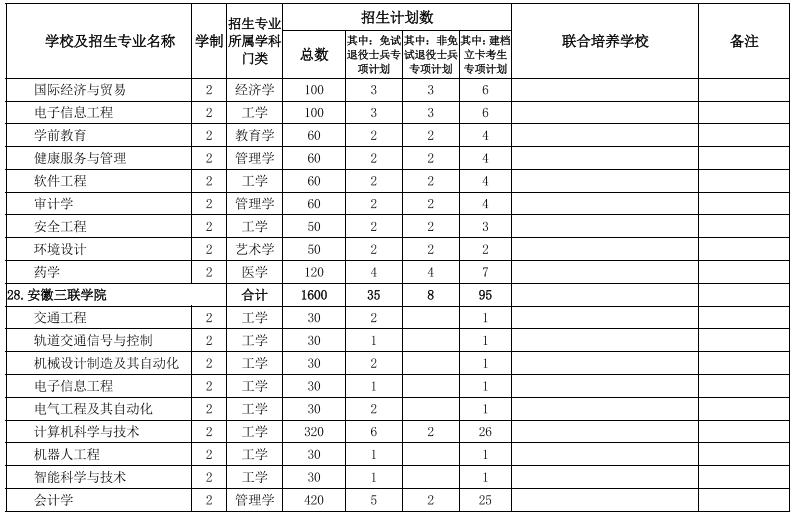 安徽专升本学校及专业
