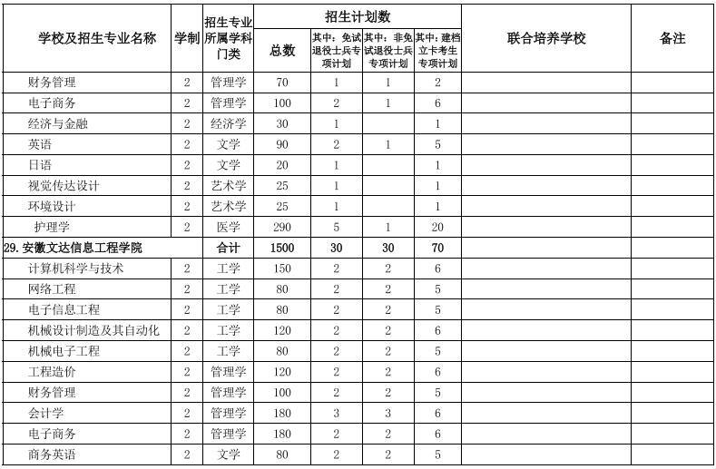 安徽专升本学校及专业