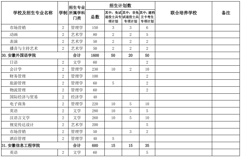 安徽专升本学校及专业