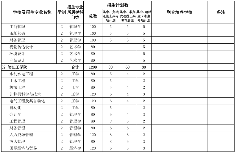 安徽专升本学校及专业