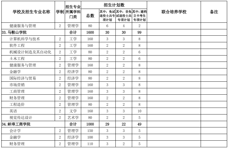 安徽专升本学校及专业