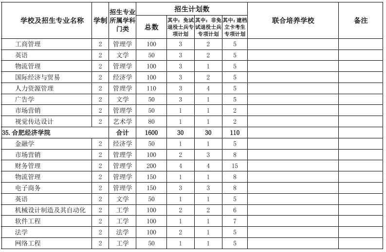 安徽专升本学校及专业