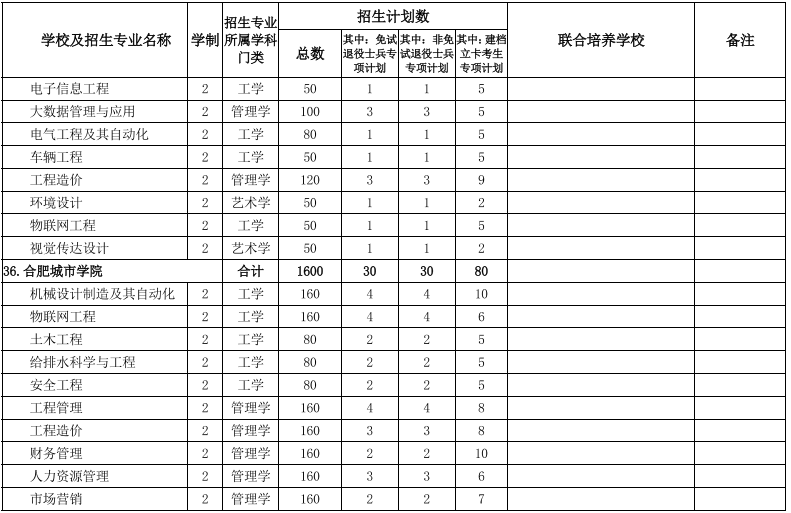 安徽专升本学校及专业