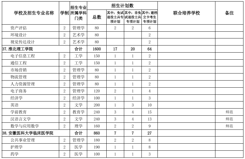 安徽专升本学校及专业
