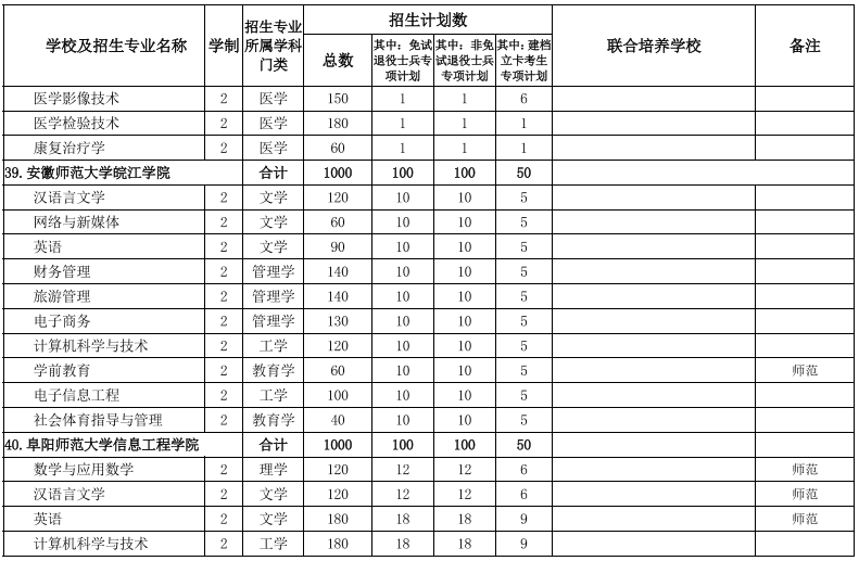 安徽专升本学校及专业