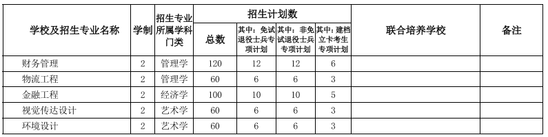 安徽专升本学校及专业