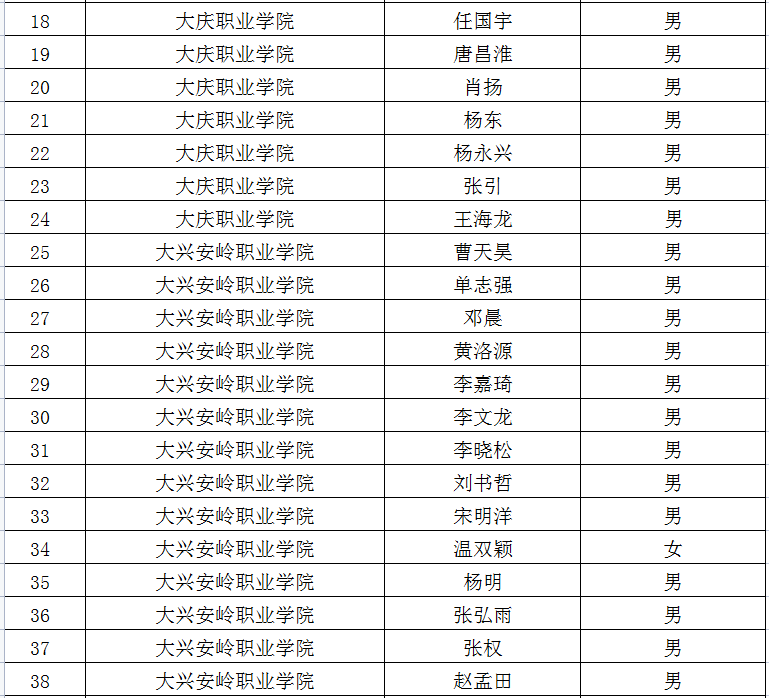 2022年黑龙江专升本退役大学生士兵考生名单
