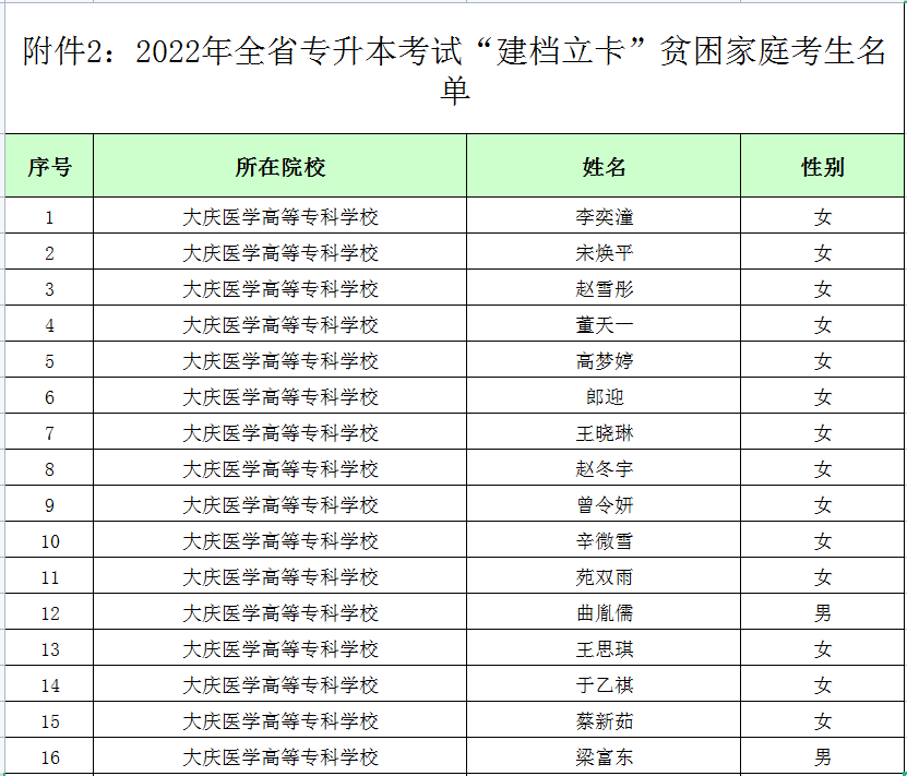 2022年黑龙江专升本建档立卡考生名单