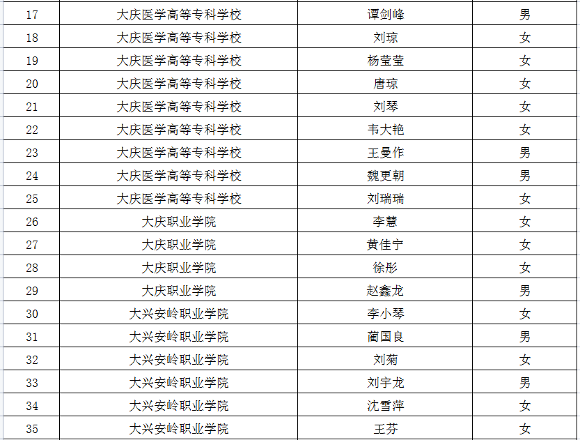 2022年黑龙江专升本建档立卡考生名单