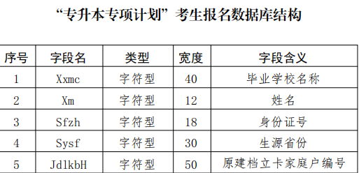 河北专接本2022年政策