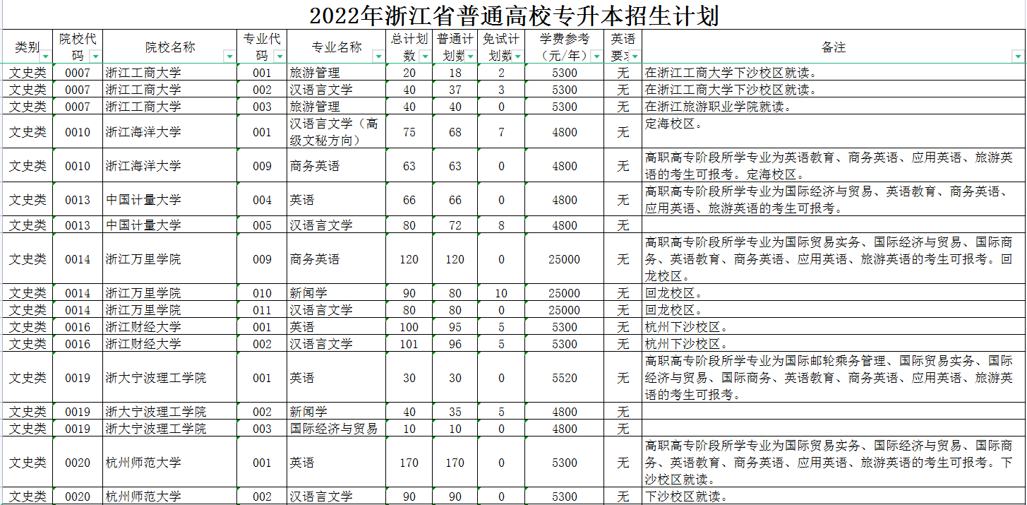 2022年浙江专升本招生计划