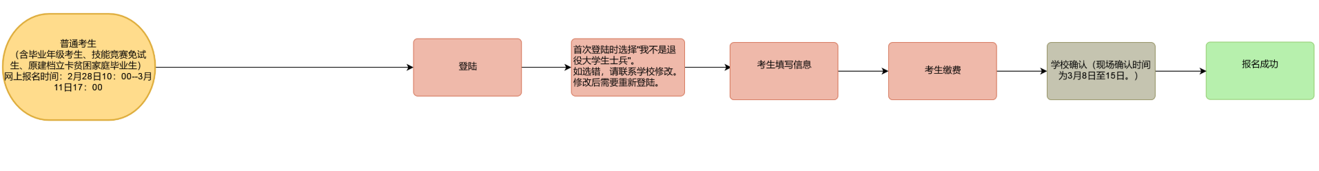如何确认重庆专升本报名是否成功 如何确认重庆专升本报名是否成功