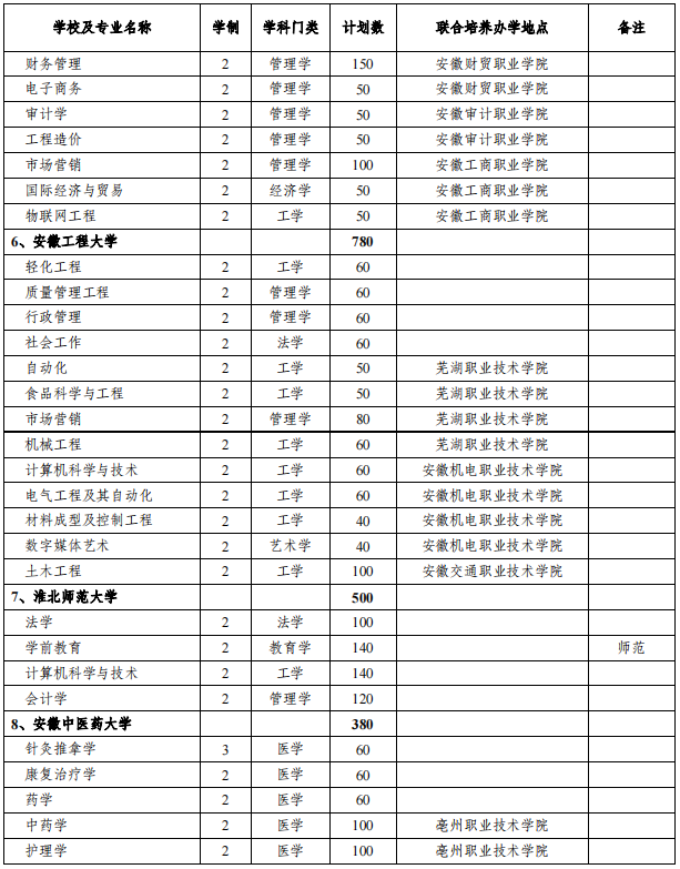 安徽专升本招生院校及专业